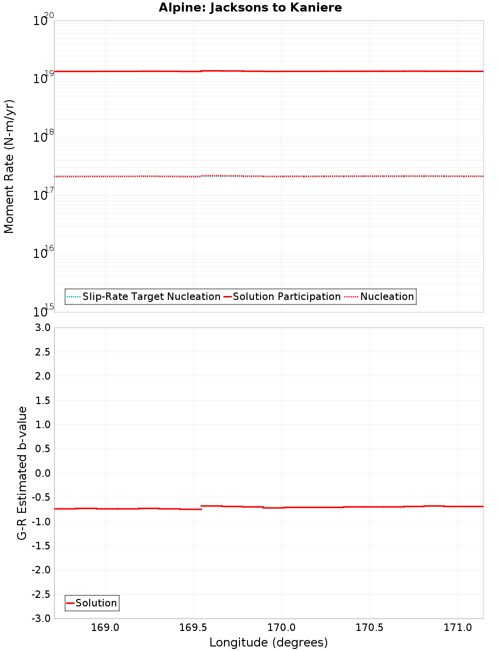 Along-strike plot