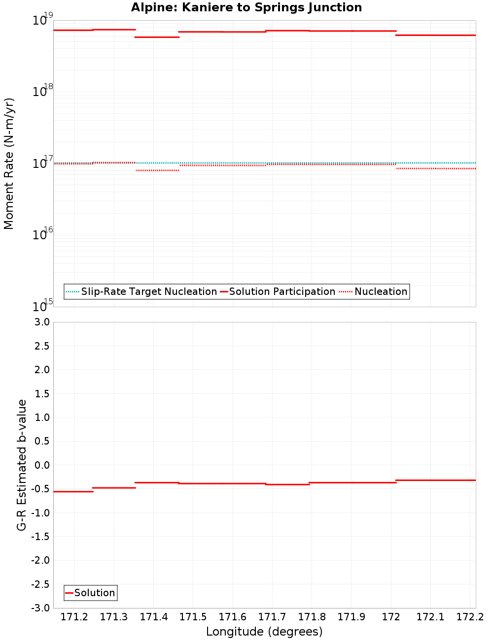 Along-strike plot