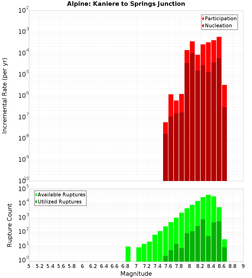 Incremental Plot
