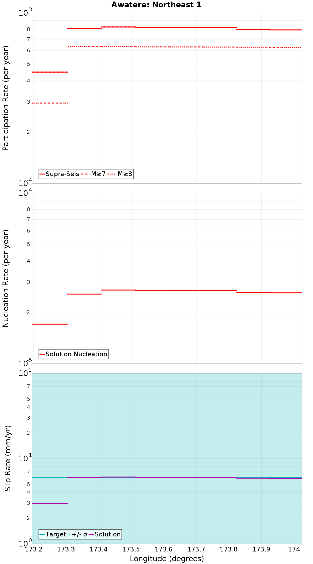 Along-strike plot