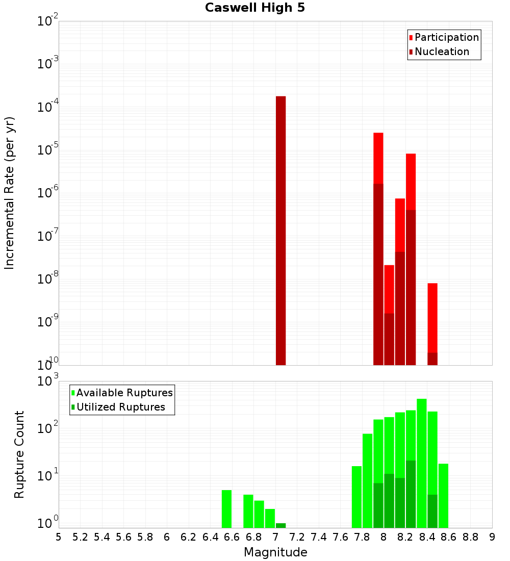 Incremental Plot