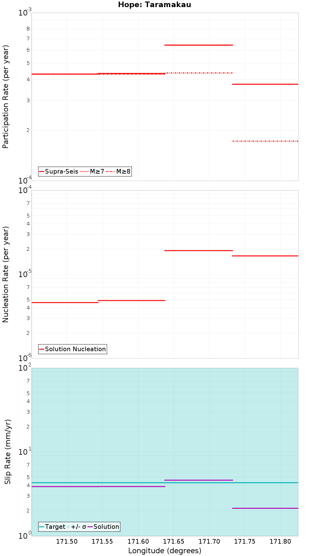 Along-strike plot