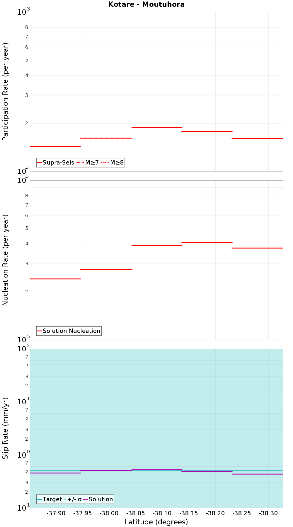 Along-strike plot