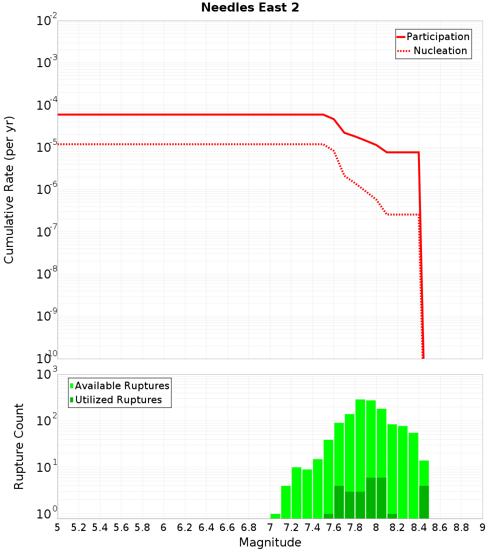 Cumulative Plot