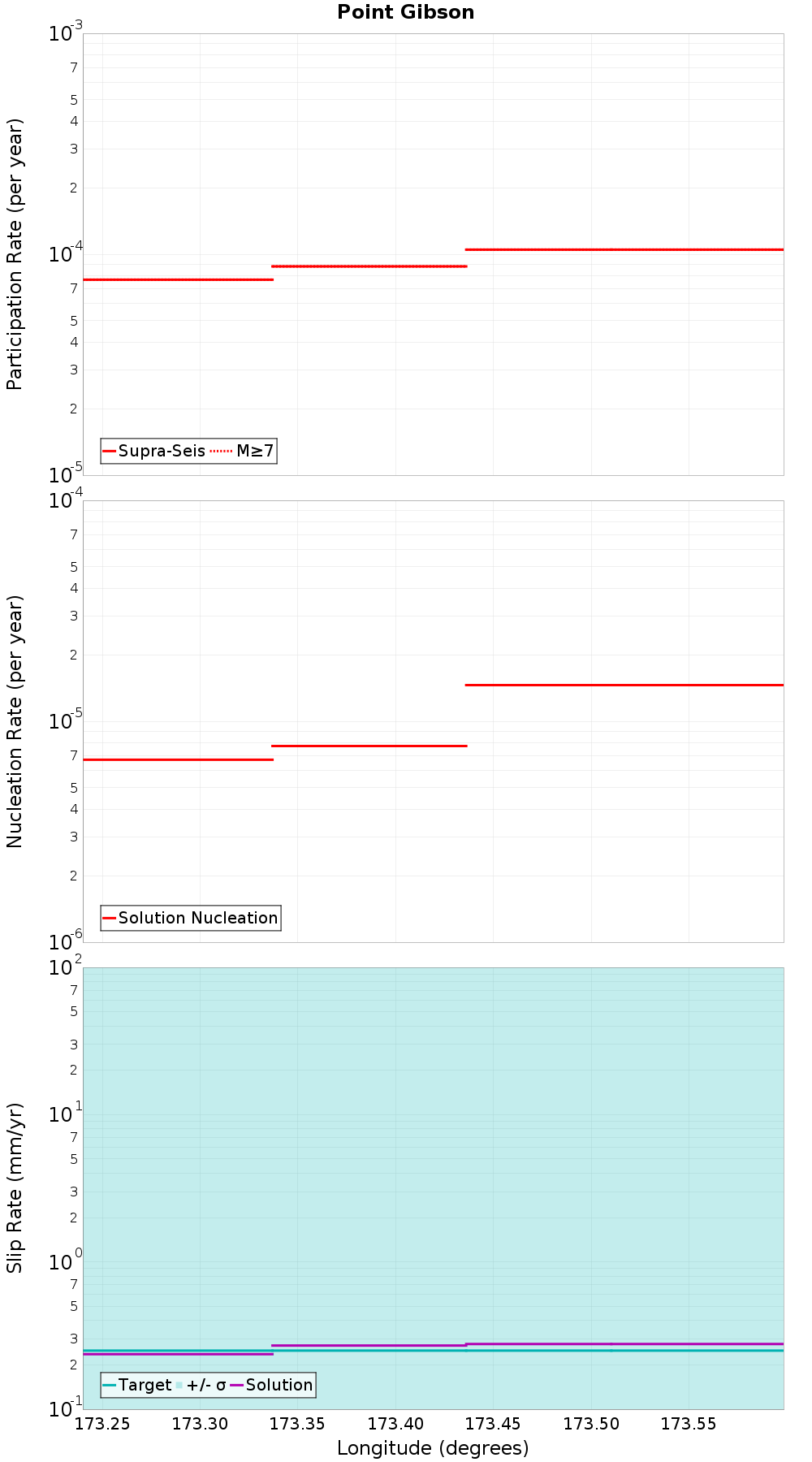 Along-strike plot