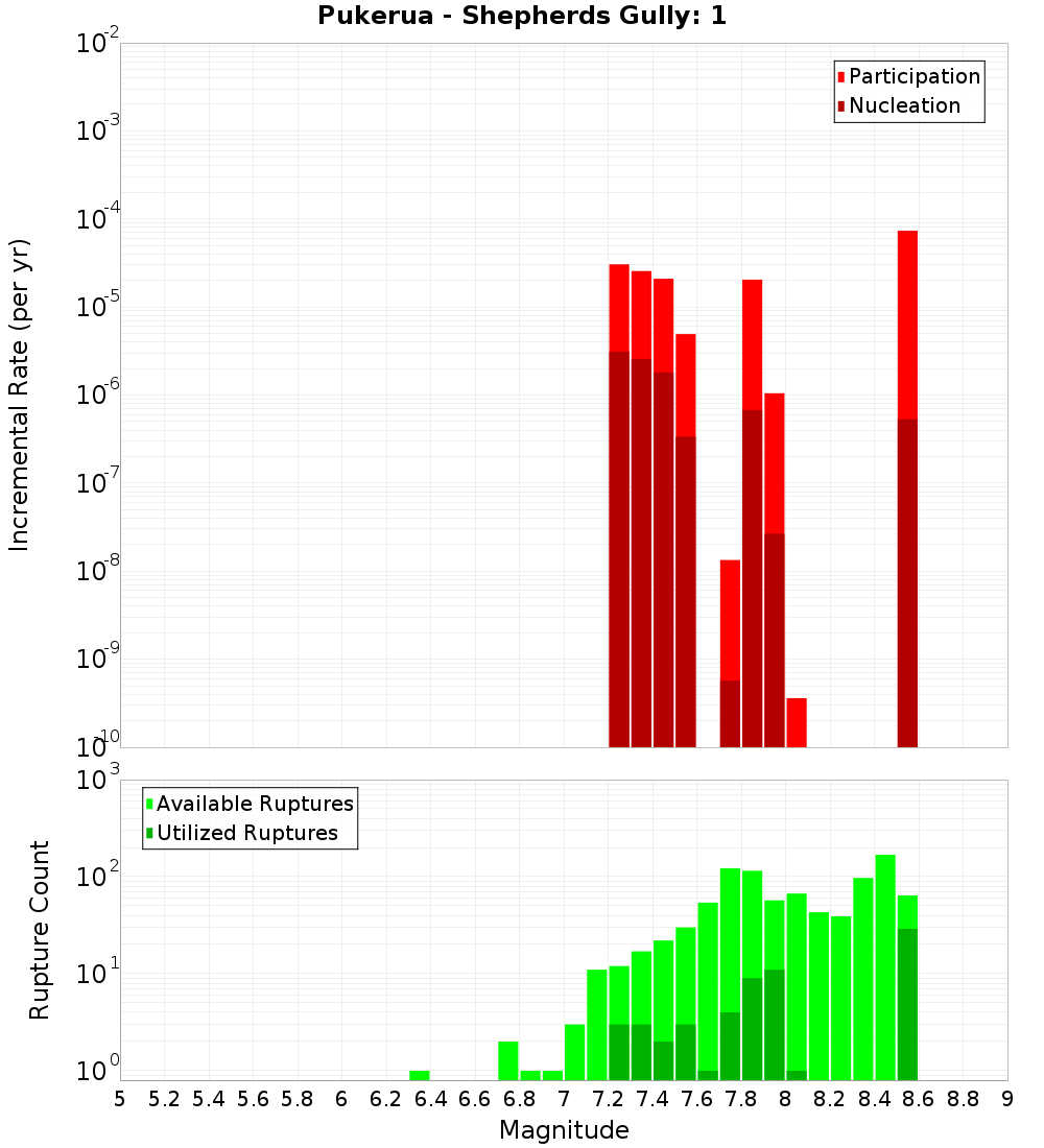 Incremental Plot