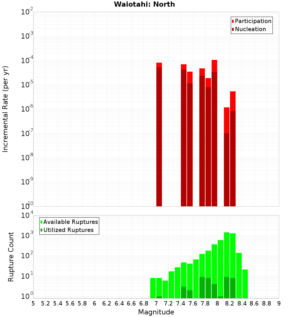 Incremental Plot