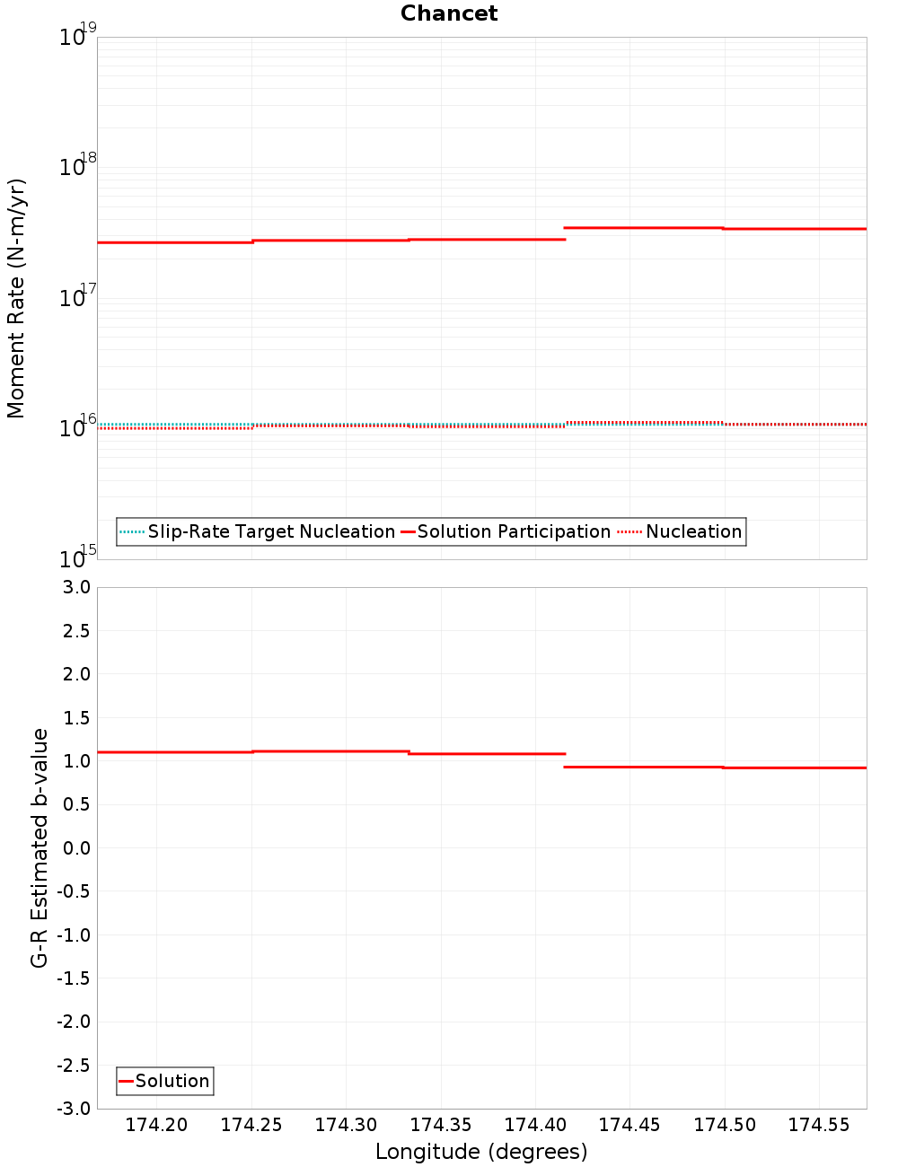 Along-strike plot