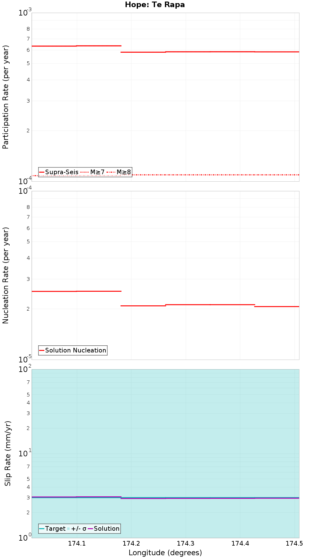 Along-strike plot