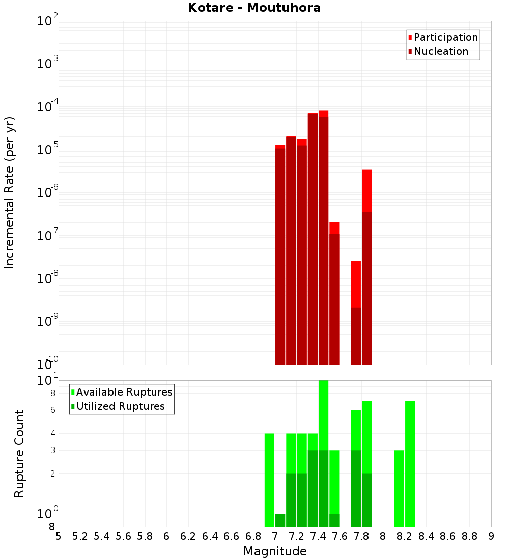 Incremental Plot