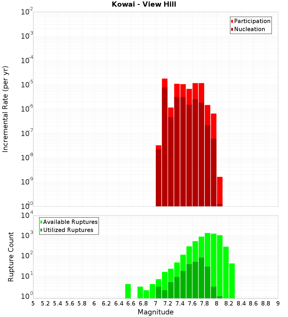 Incremental Plot