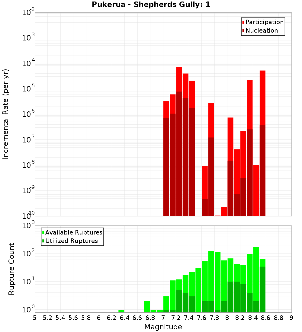 Incremental Plot