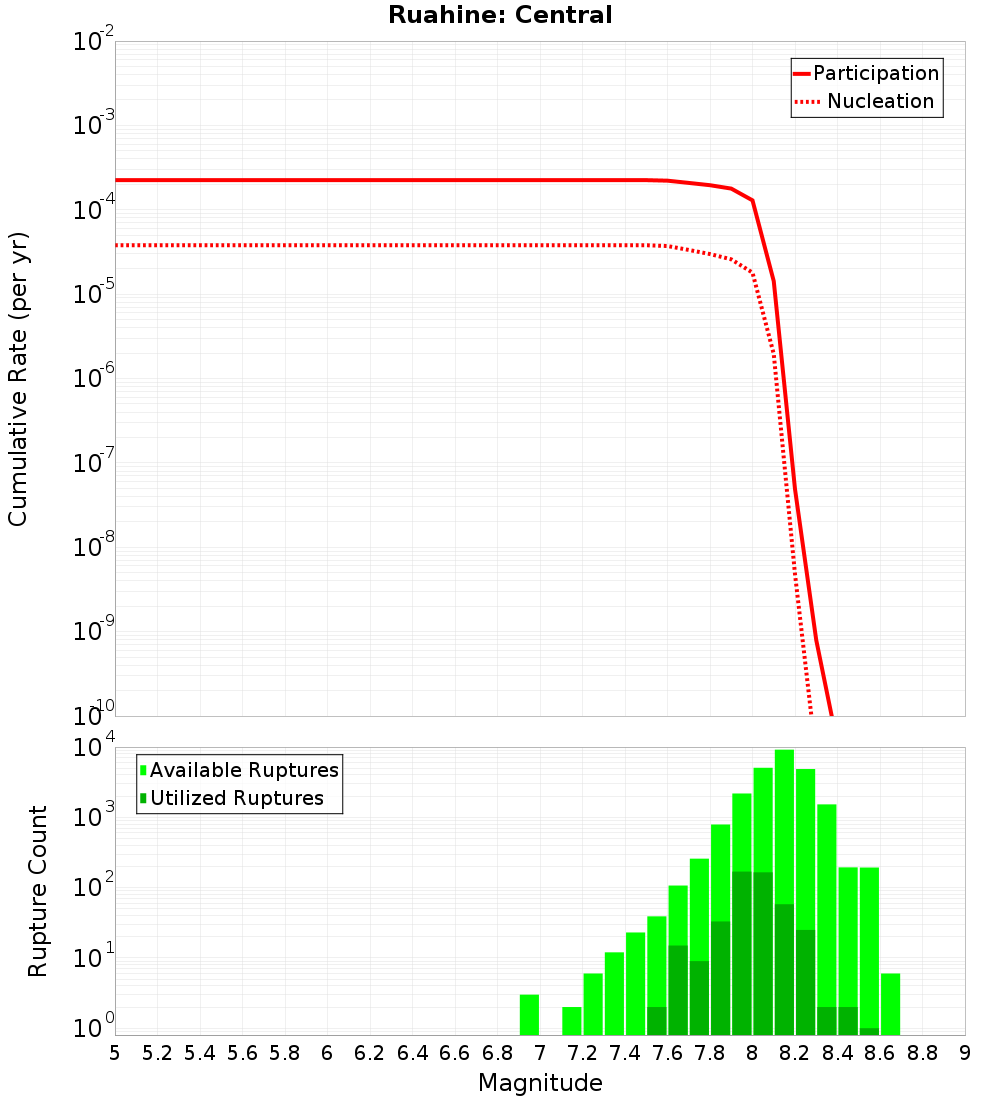 Cumulative Plot