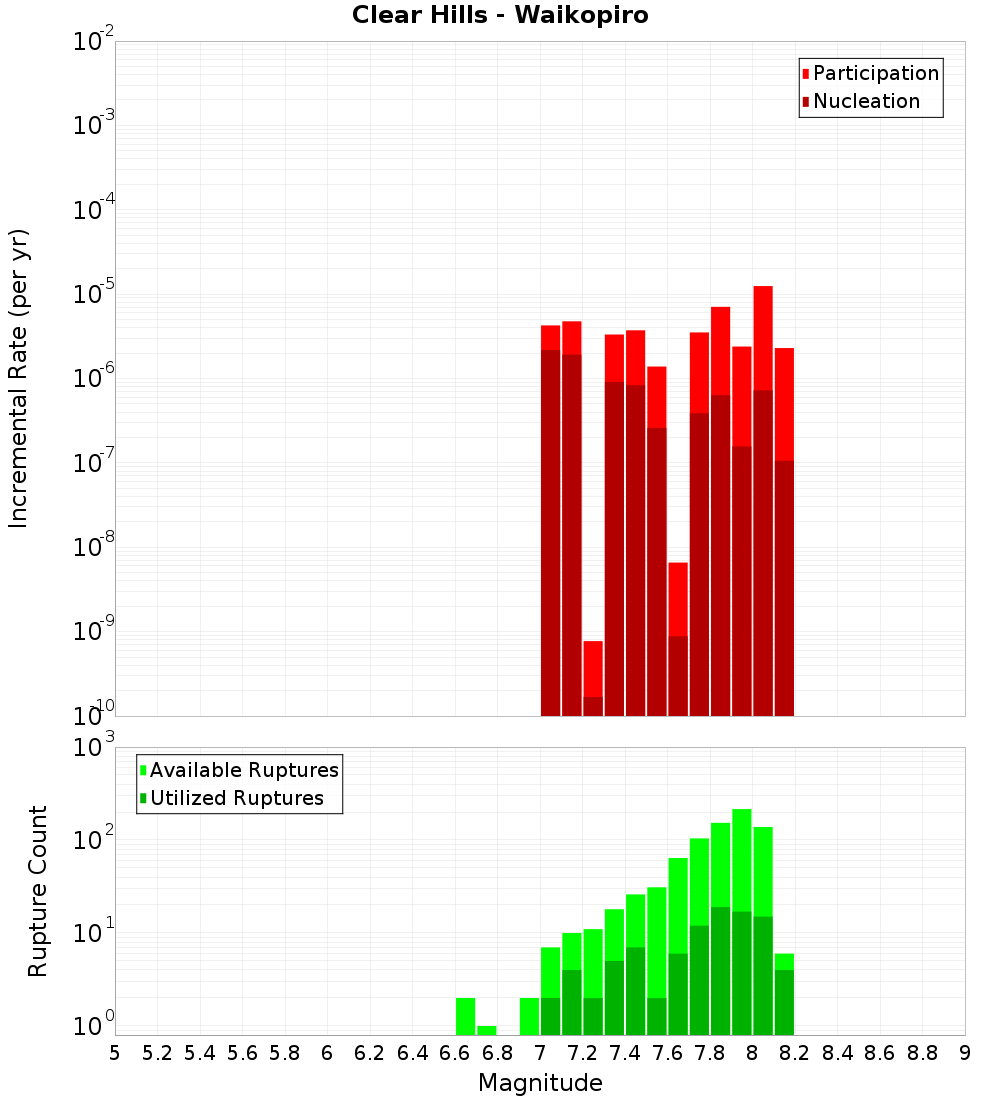 Incremental Plot