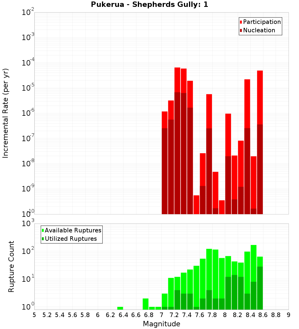 Incremental Plot