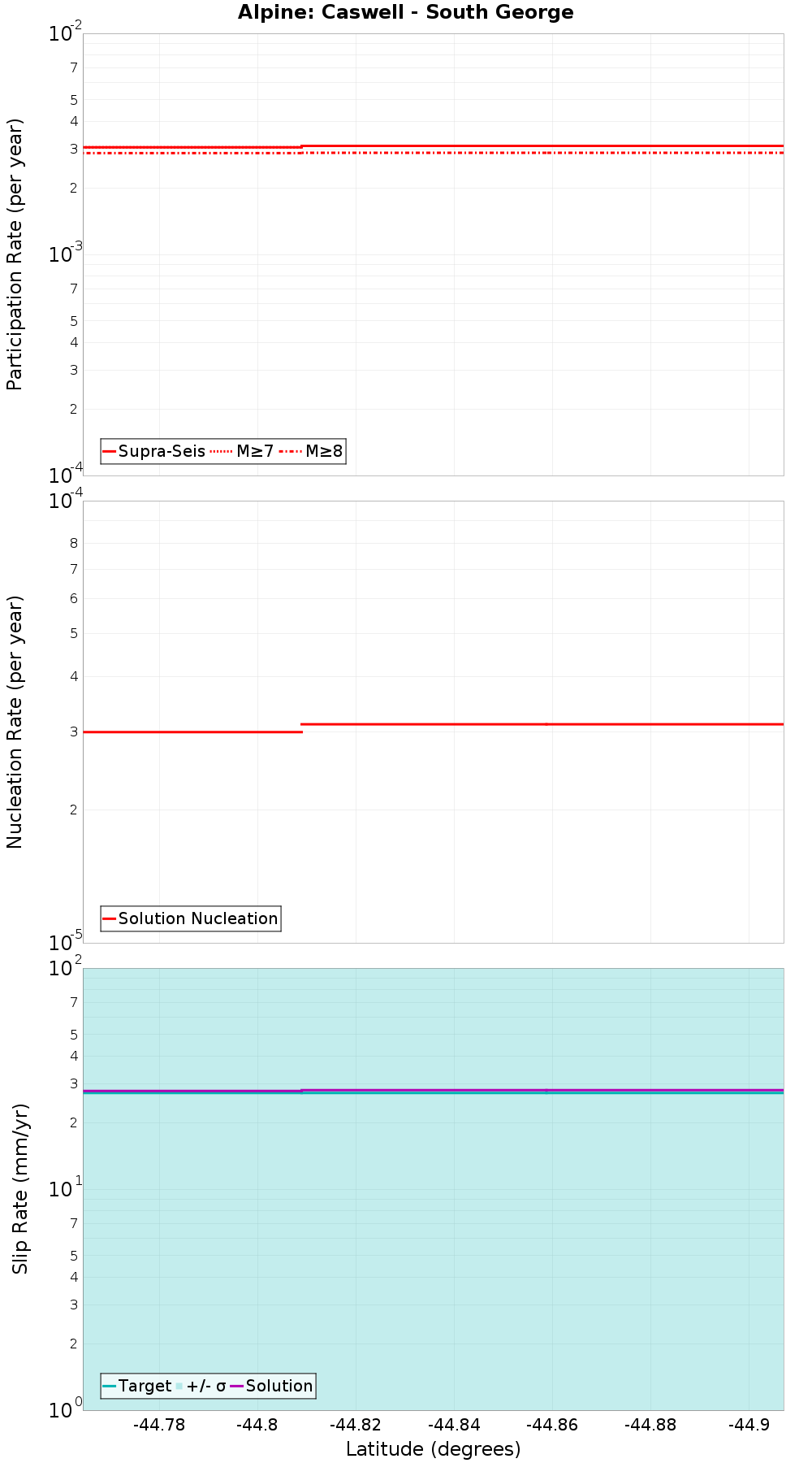 Along-strike plot