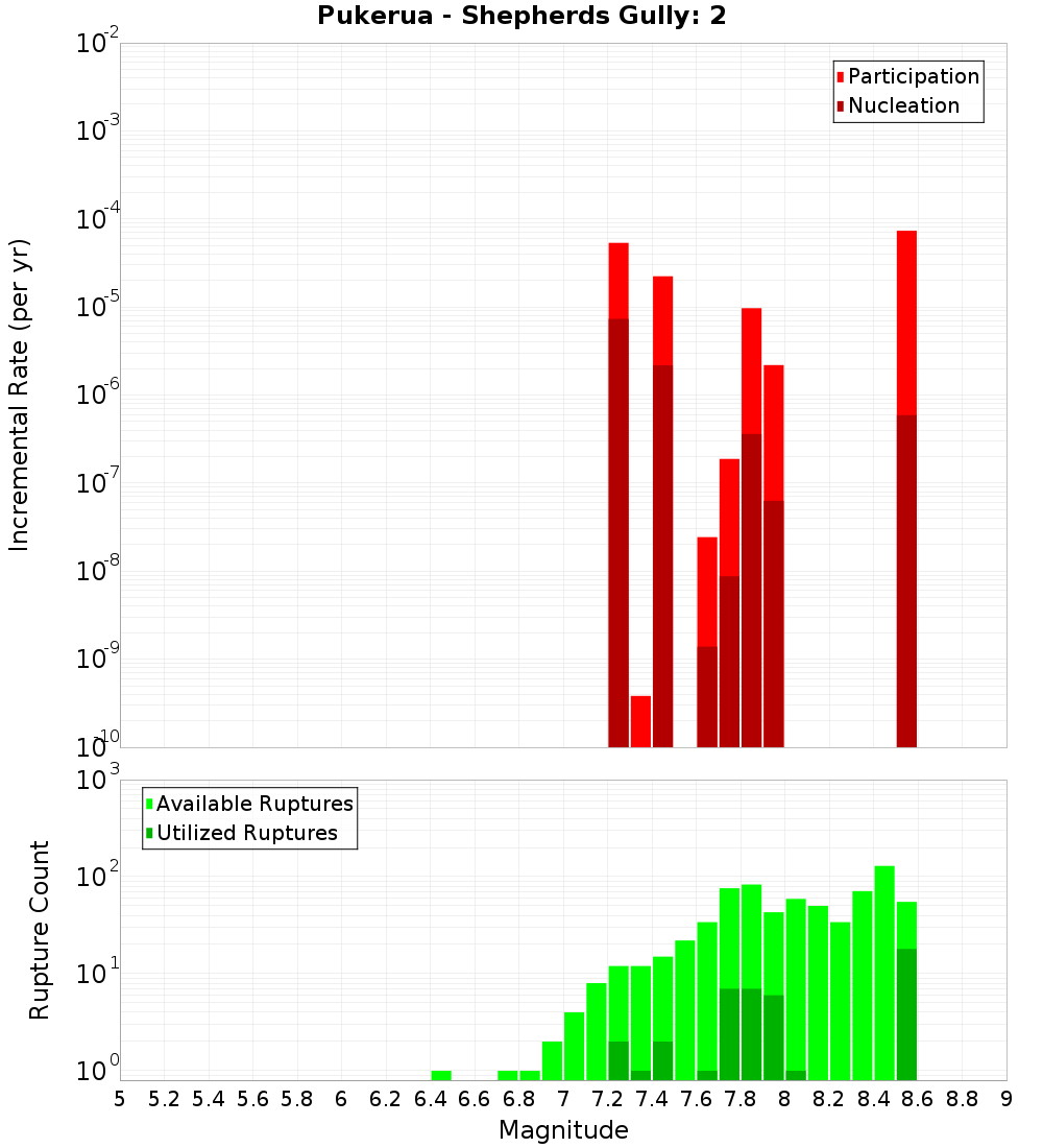 Incremental Plot