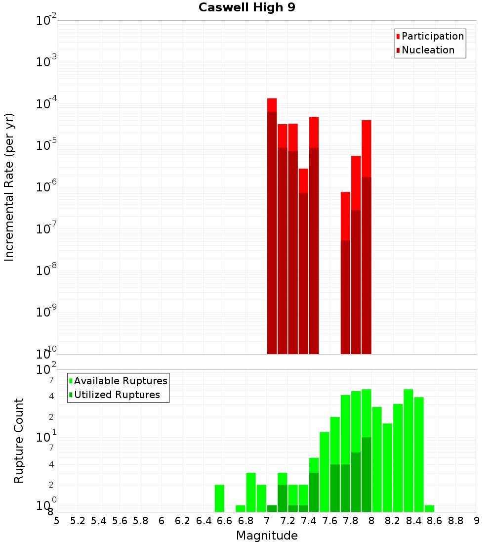 Incremental Plot