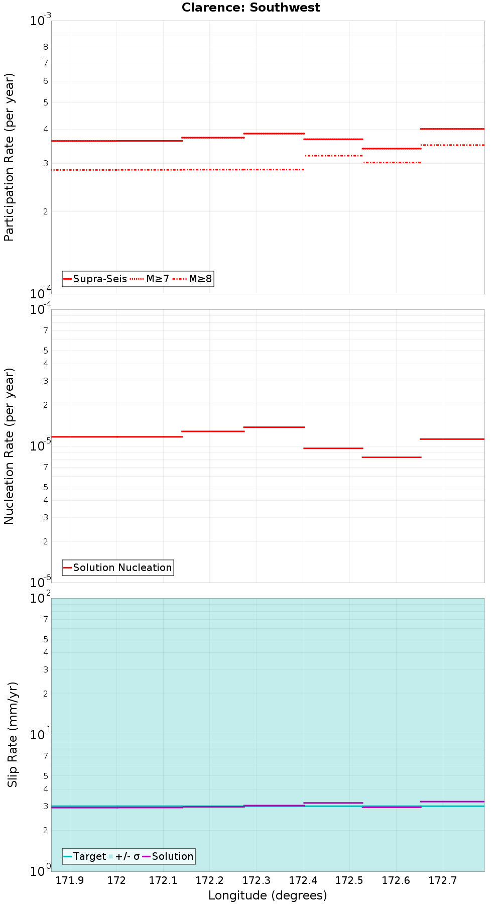 Along-strike plot
