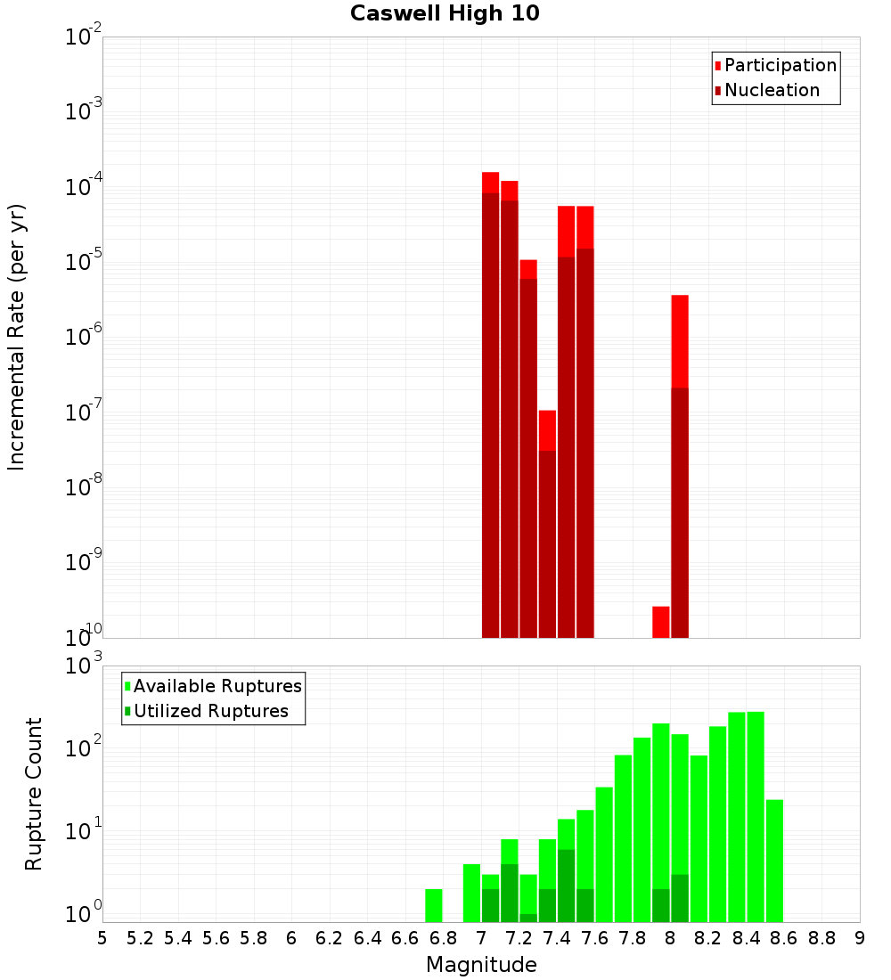 Incremental Plot