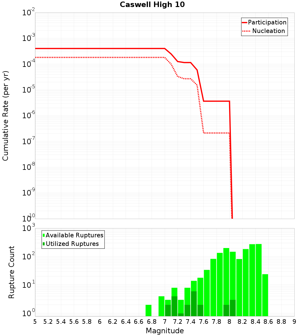 Cumulative Plot