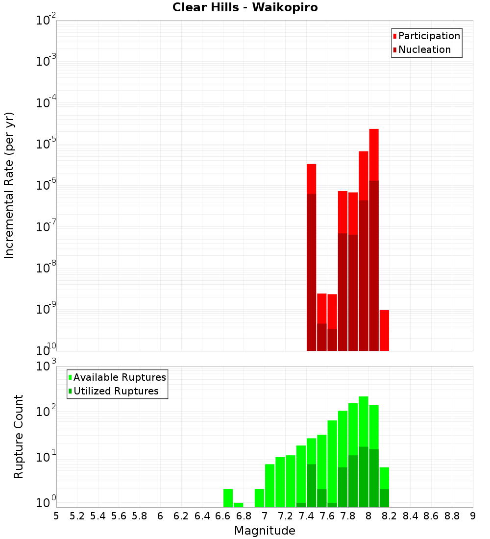 Incremental Plot