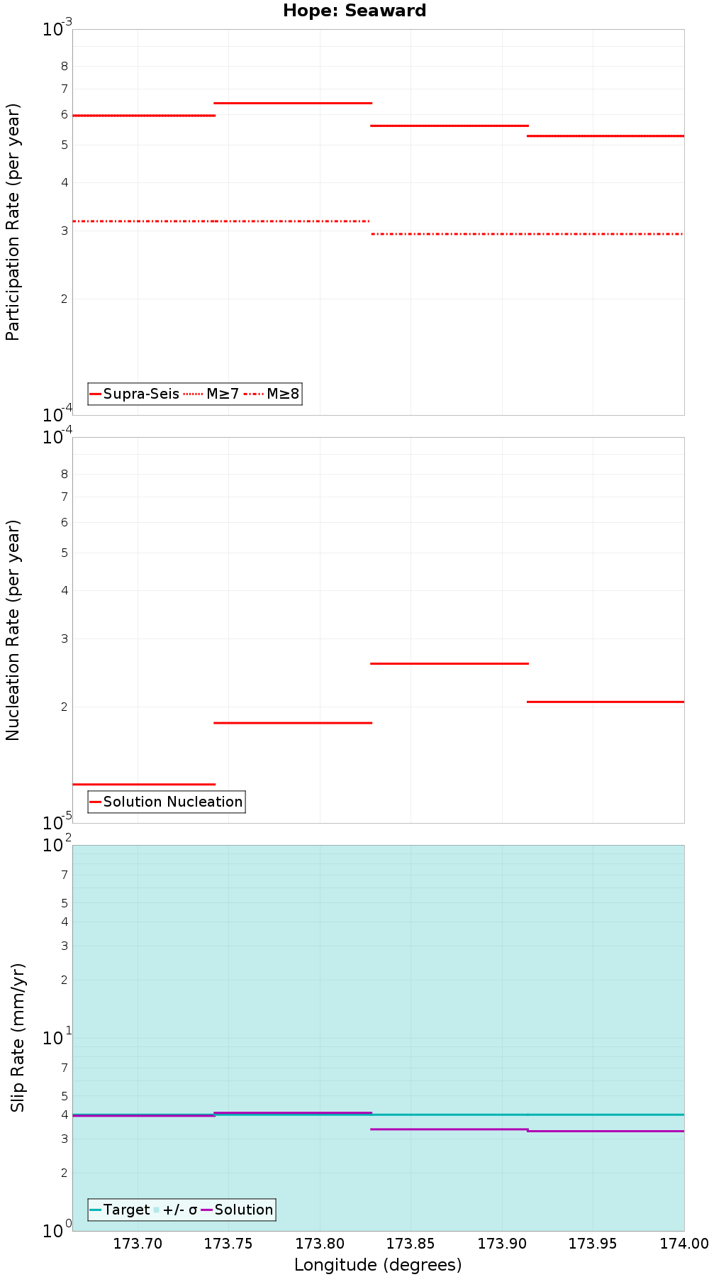 Along-strike plot