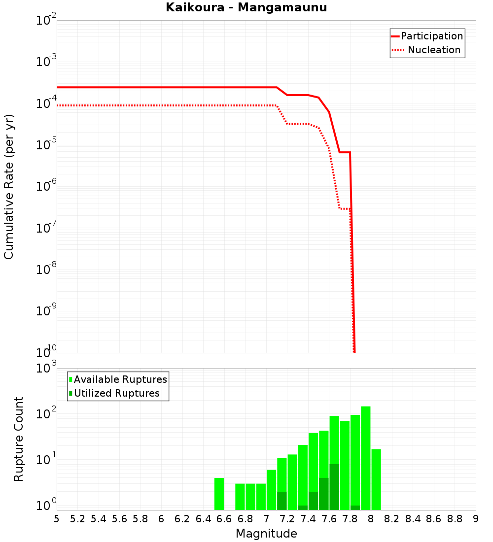 Cumulative Plot