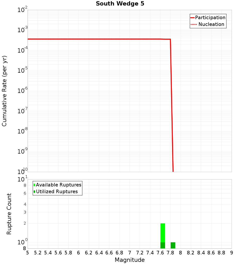 Cumulative Plot