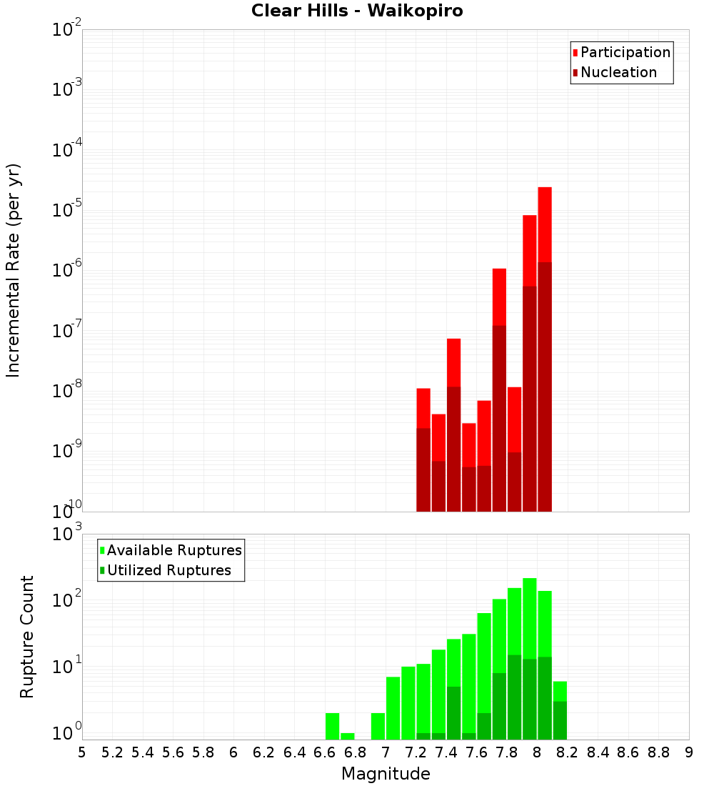 Incremental Plot