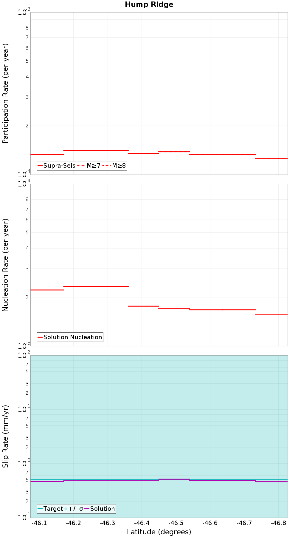 Along-strike plot