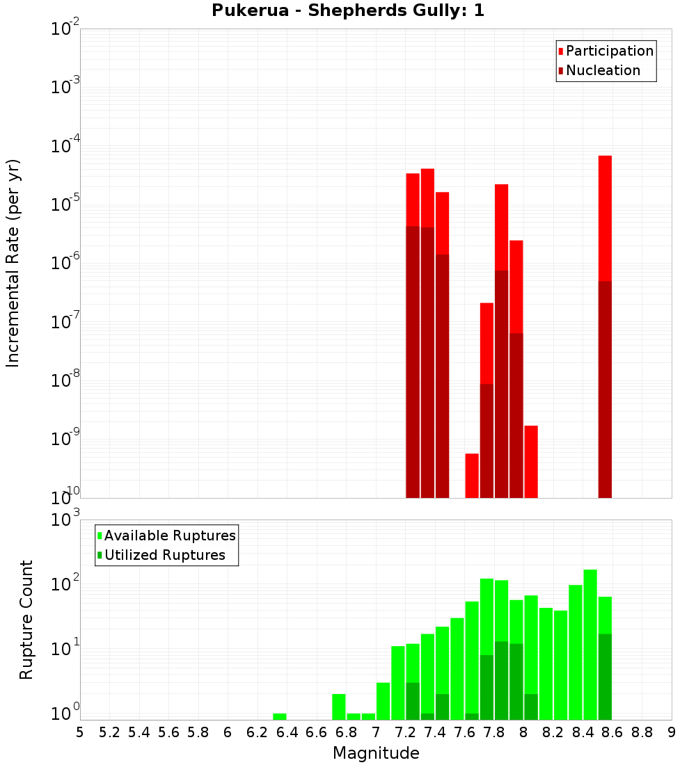 Incremental Plot