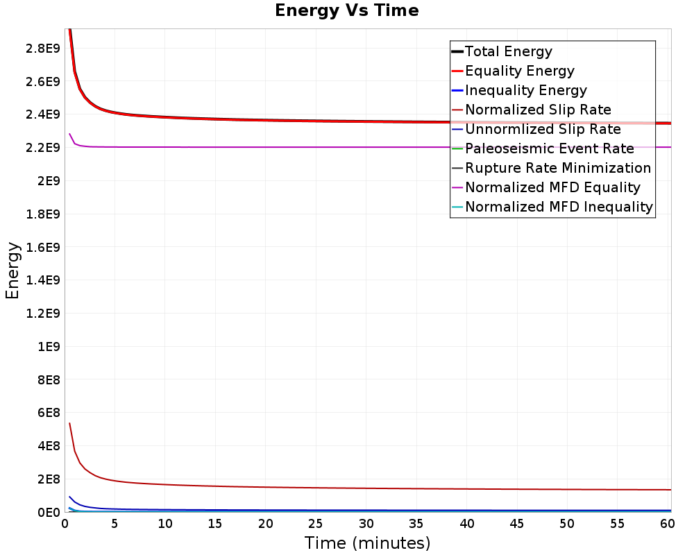 Energy vs Time