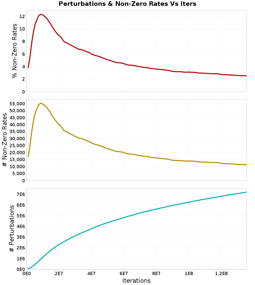Perturbations