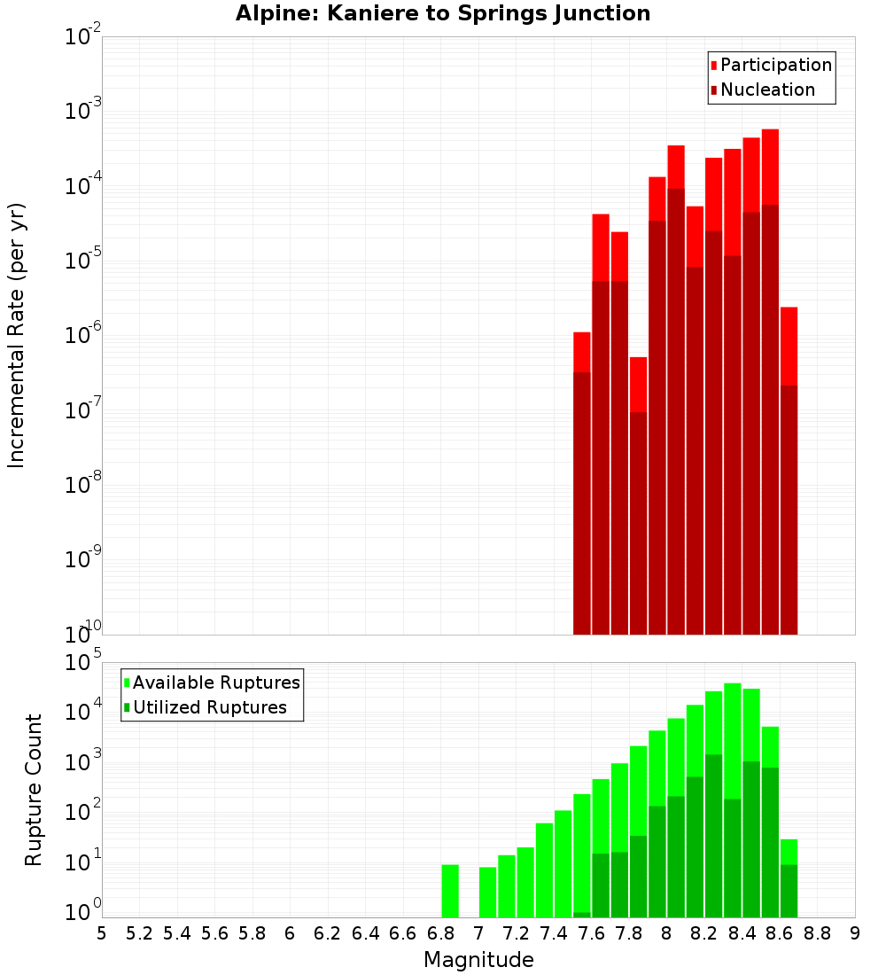 Incremental Plot