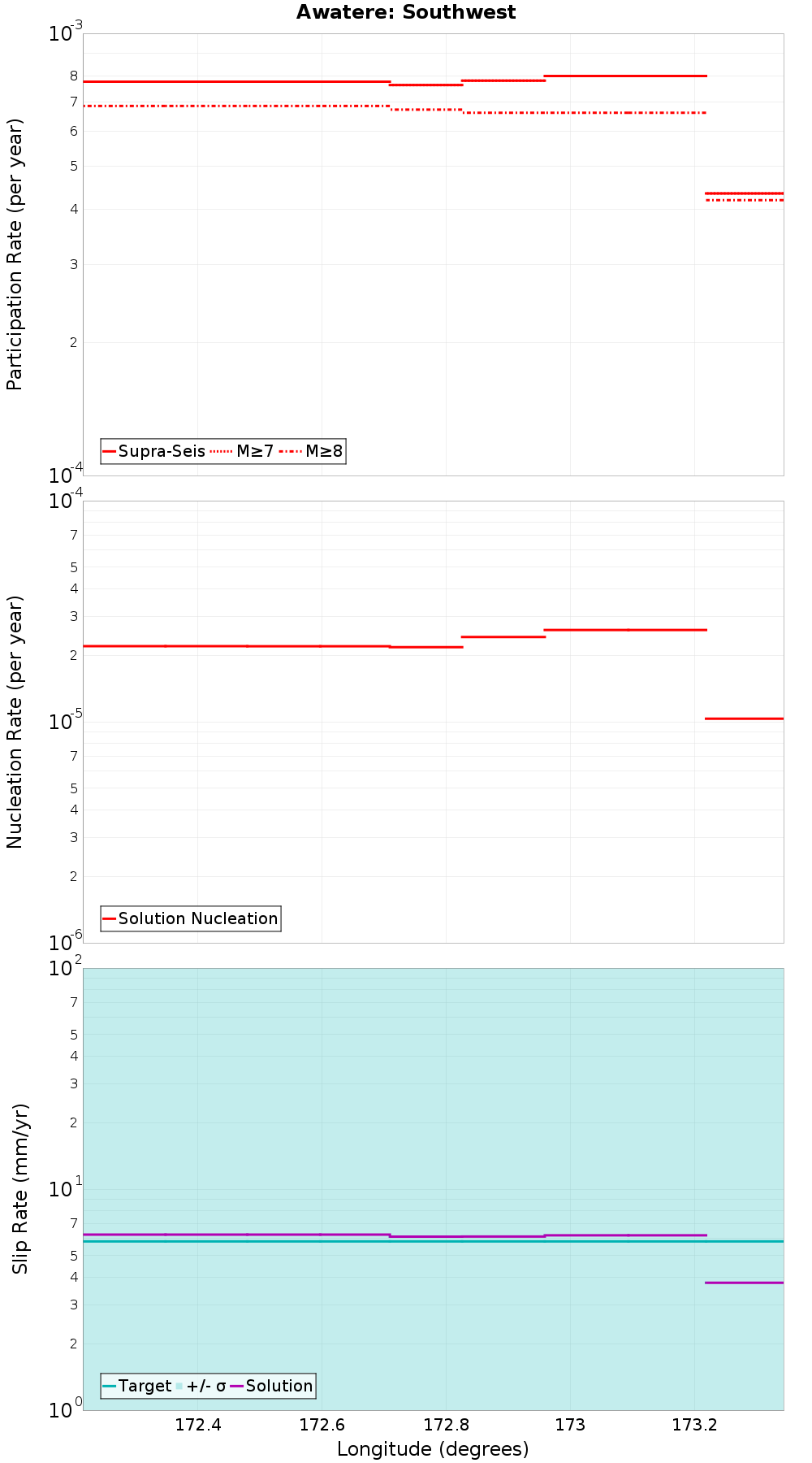 Along-strike plot