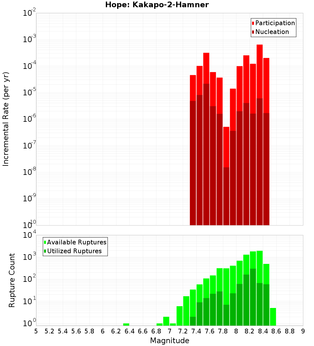 Incremental Plot