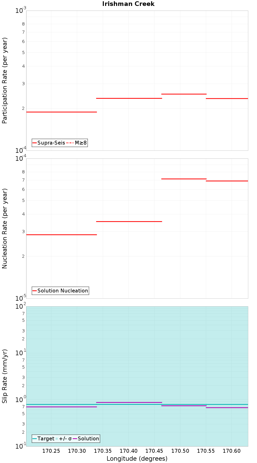 Along-strike plot