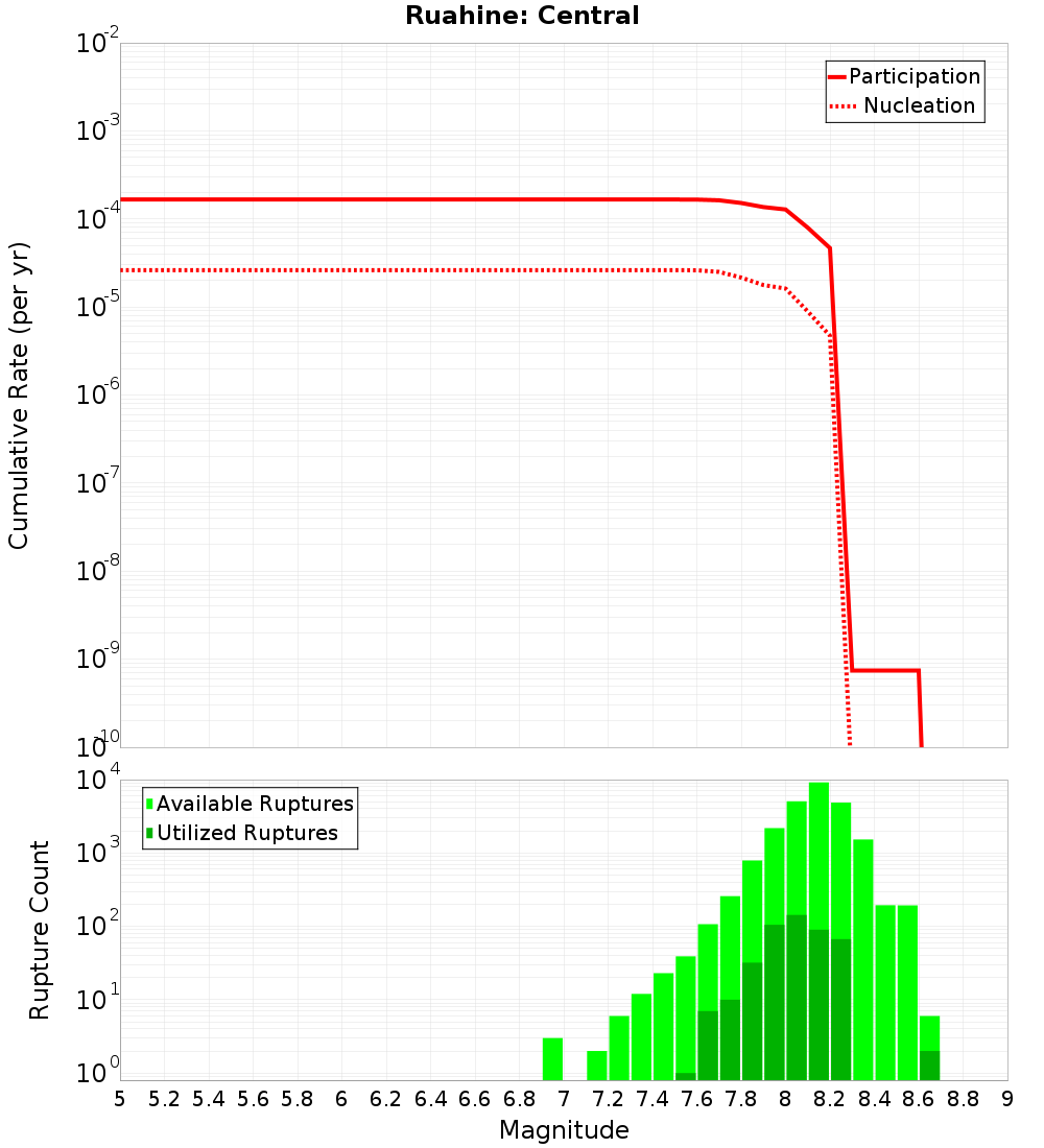 Cumulative Plot