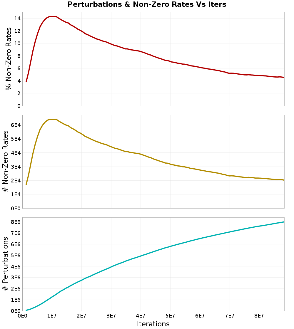 Perturbations