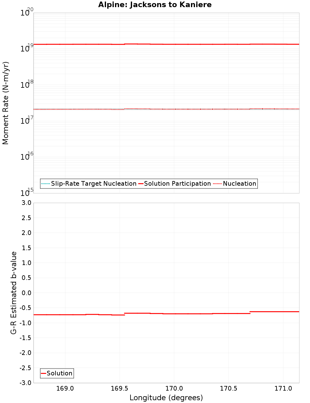 Along-strike plot