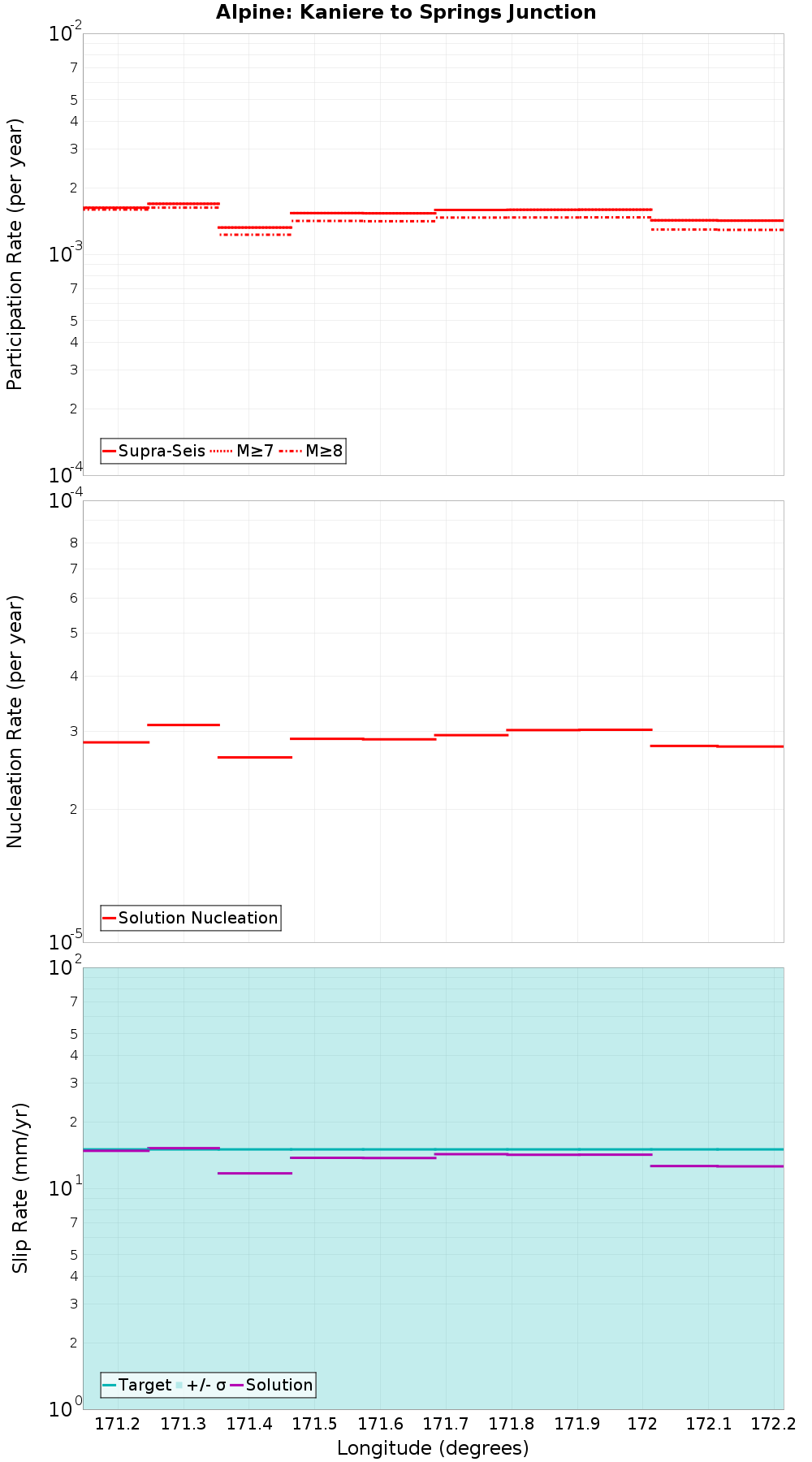 Along-strike plot