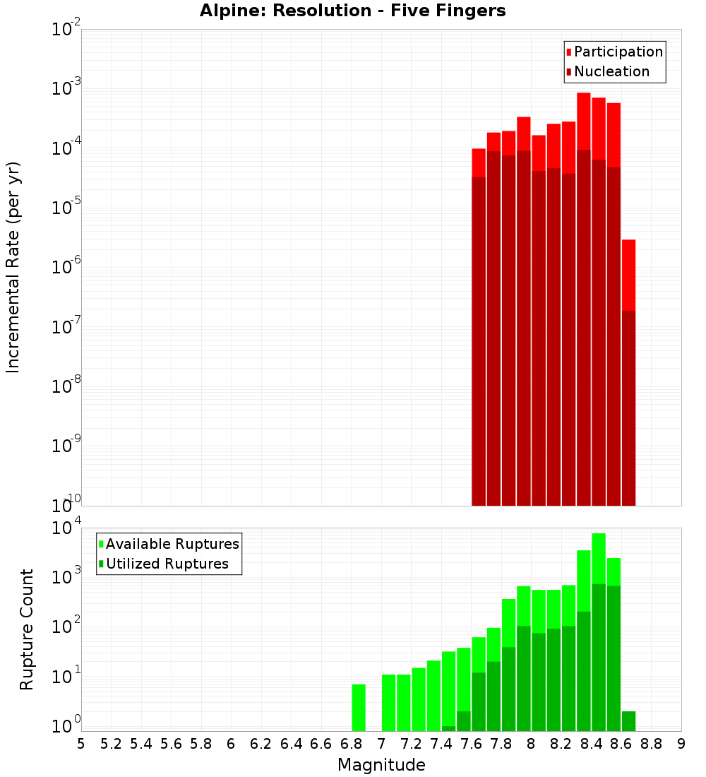 Incremental Plot