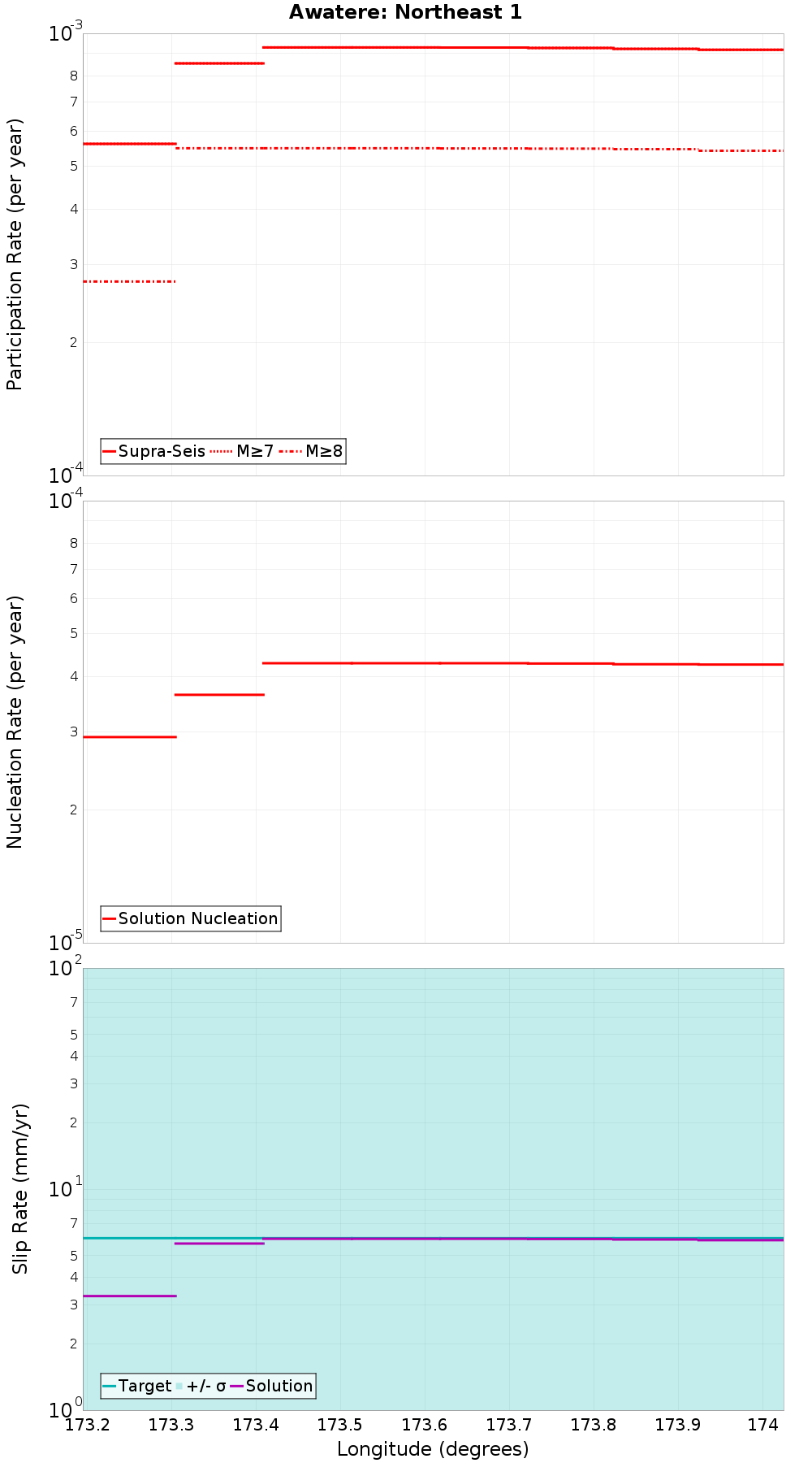 Along-strike plot