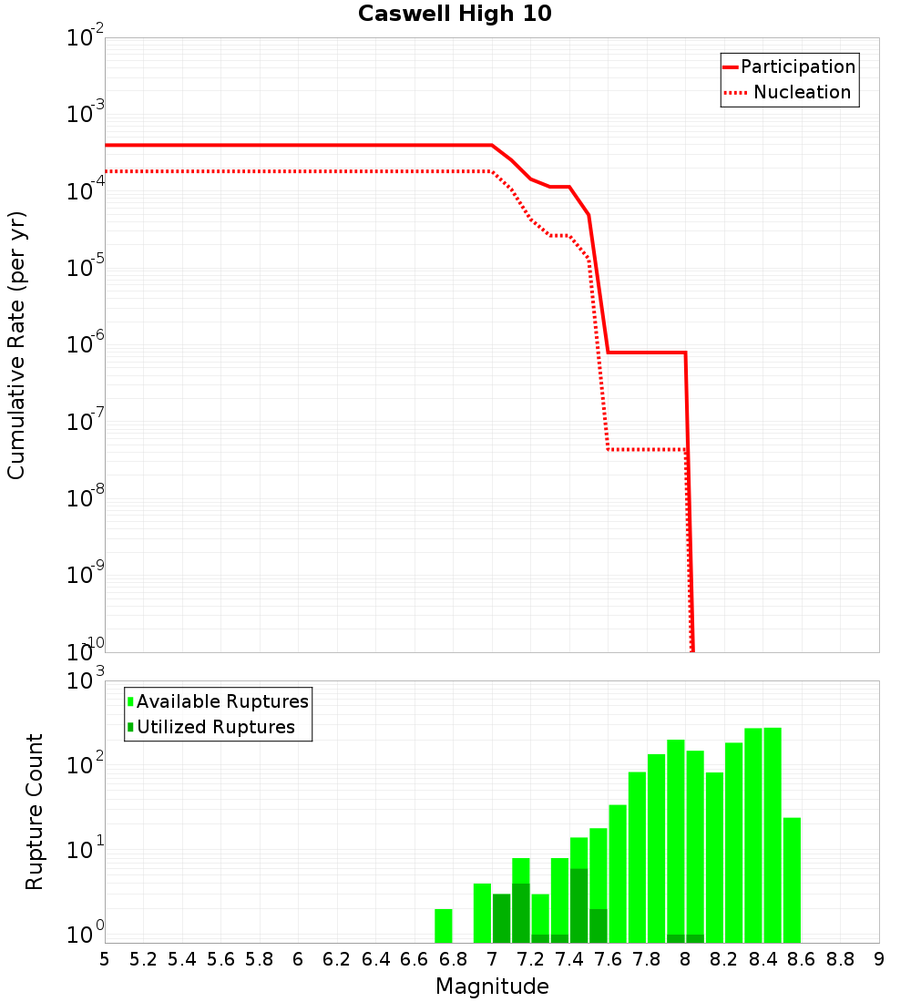 Cumulative Plot