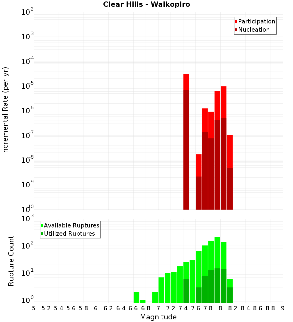 Incremental Plot