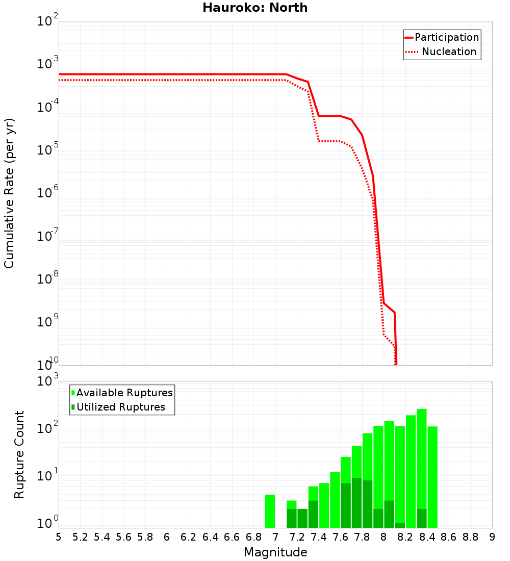 Cumulative Plot