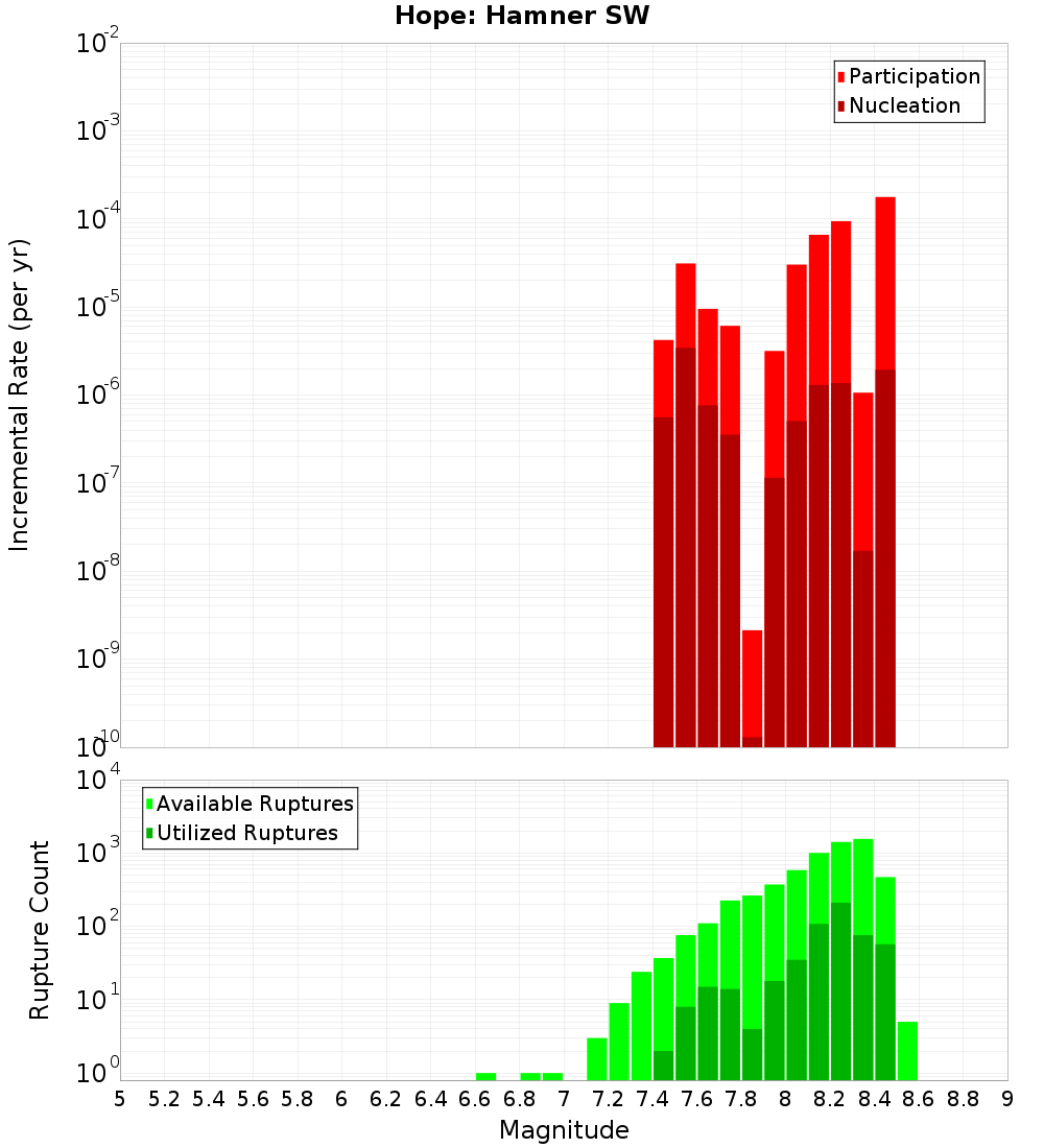 Incremental Plot