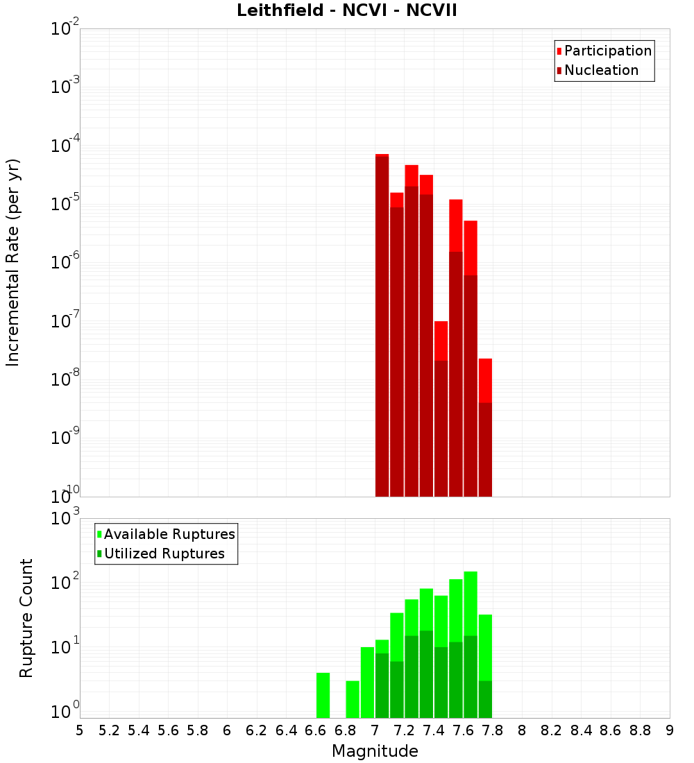 Incremental Plot