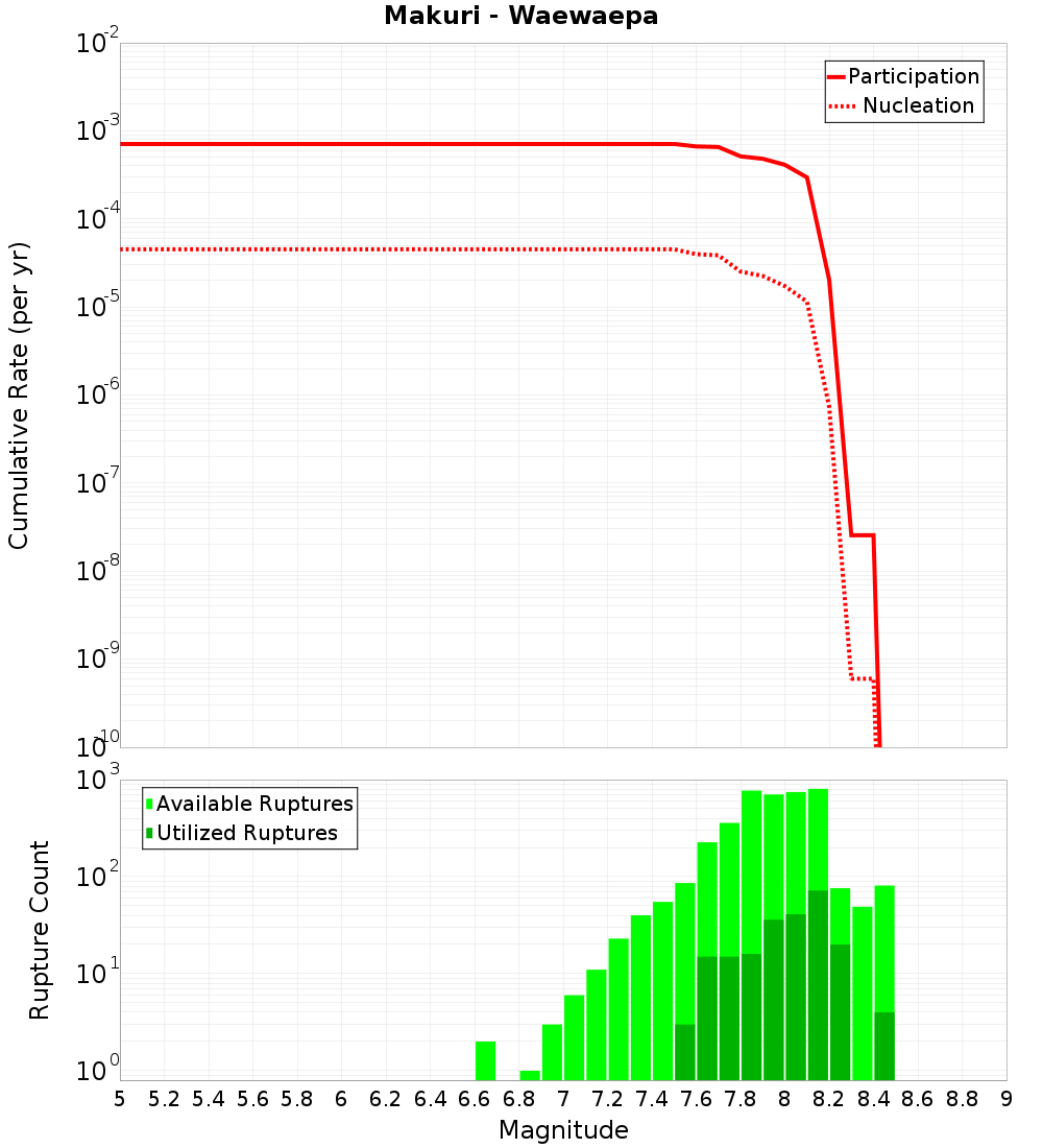 Cumulative Plot